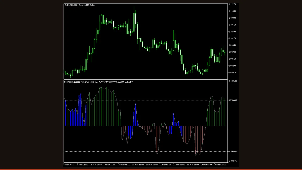 Bollinger Squeeze indicator on a MetaTrader chart