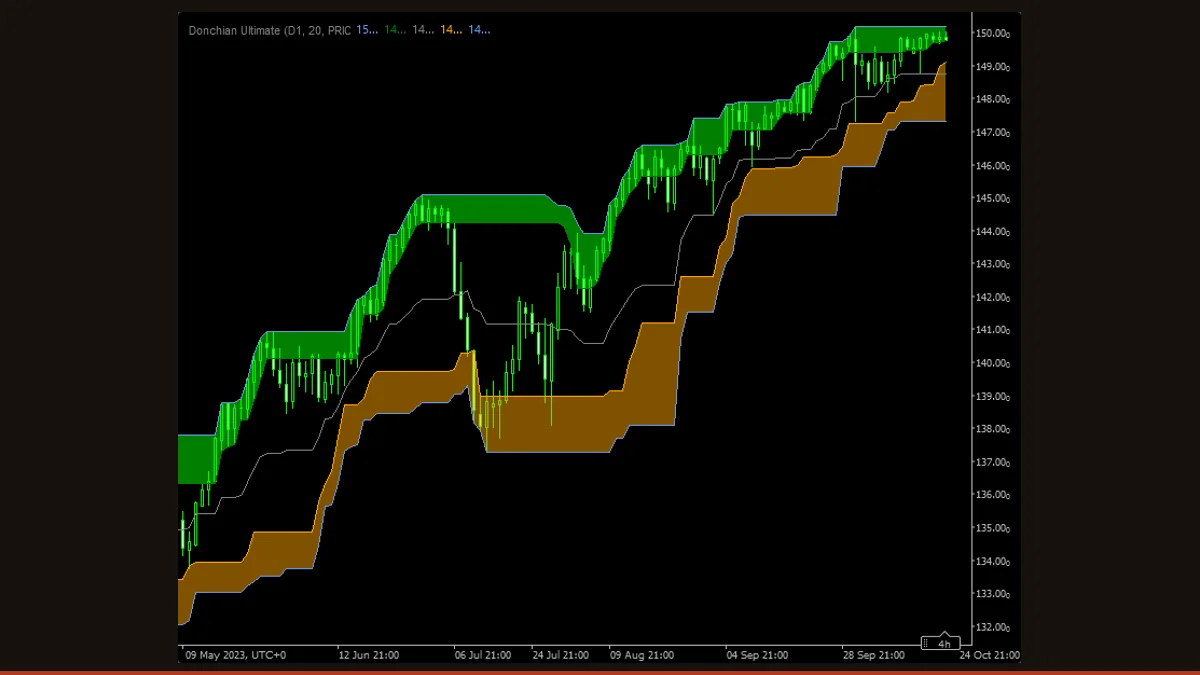 Donchian Channels indicator on a MetaTrader chart