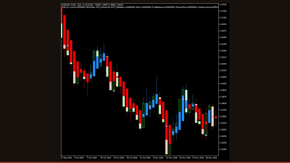 Heiken Ashi indicator on a MetaTrader chart