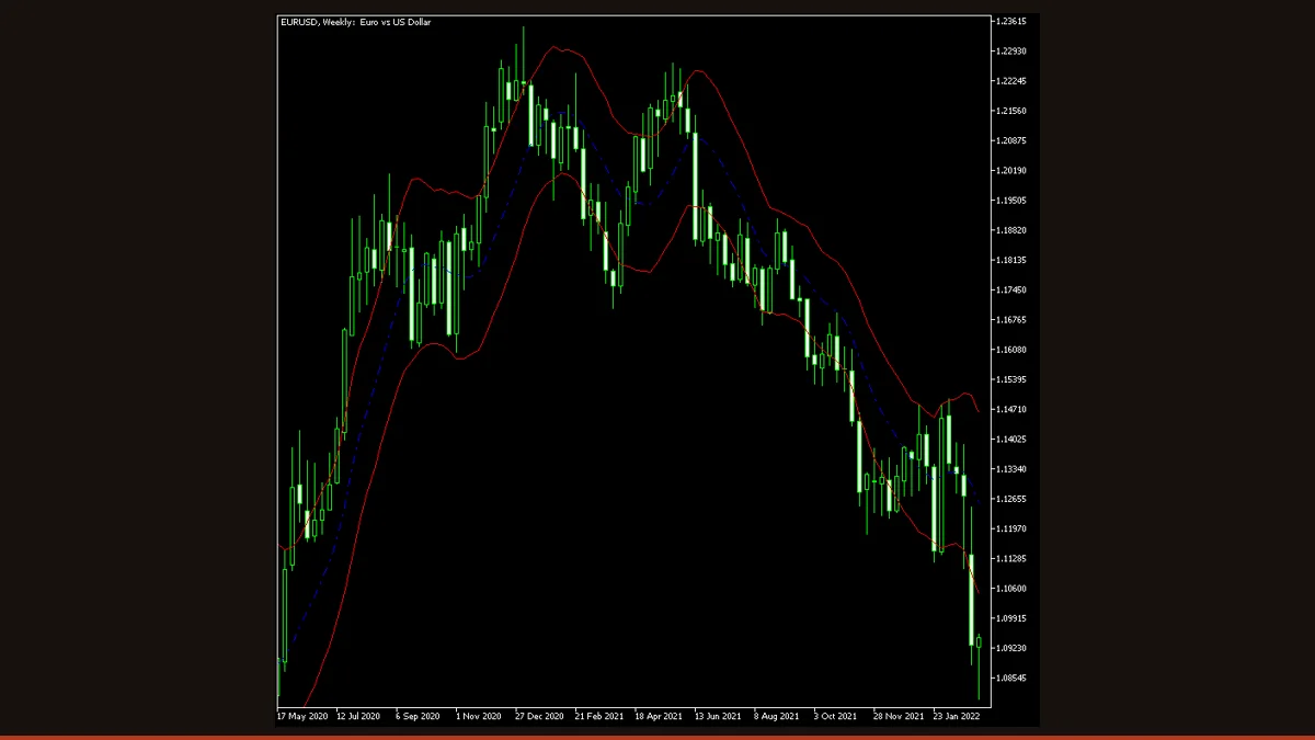 Keltner Channel indicator on a MetaTrader chart