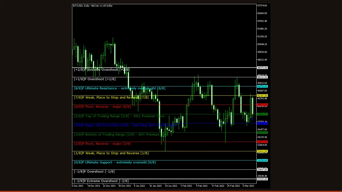 Murrey Math Lines indicator on a MetaTrader chart