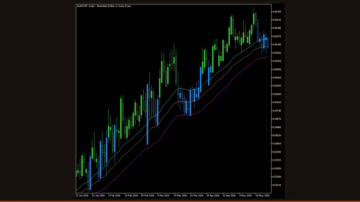 Raghee Horner 34 EMA Wave indicator on an MT4 chart showing the three-line 34-period EMA ribbon with green, red, and blue GRaB candles marking uptrend, downtrend, and range.
