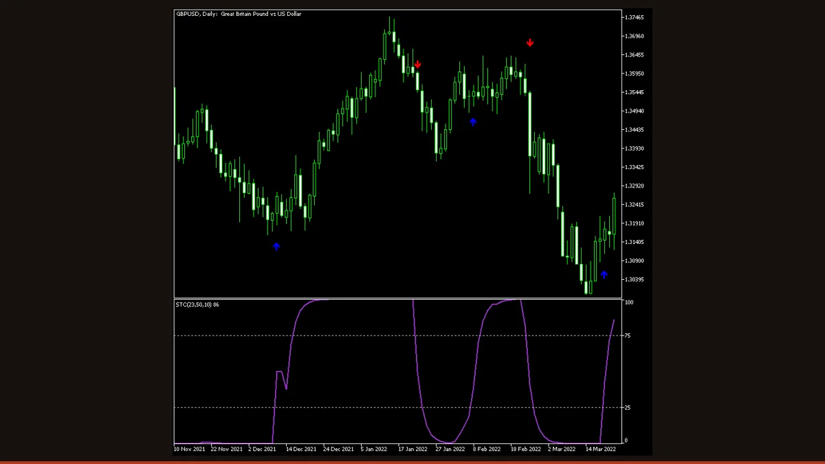 Schaff Trend Cycle indicator on an MT4 forex chart, showing the 0-100 oscillator line turning at cycle highs and lows with signal arrows on the price candles.