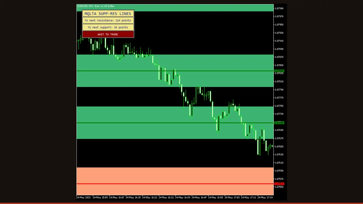 Support & Resistance indicator on a MetaTrader chart