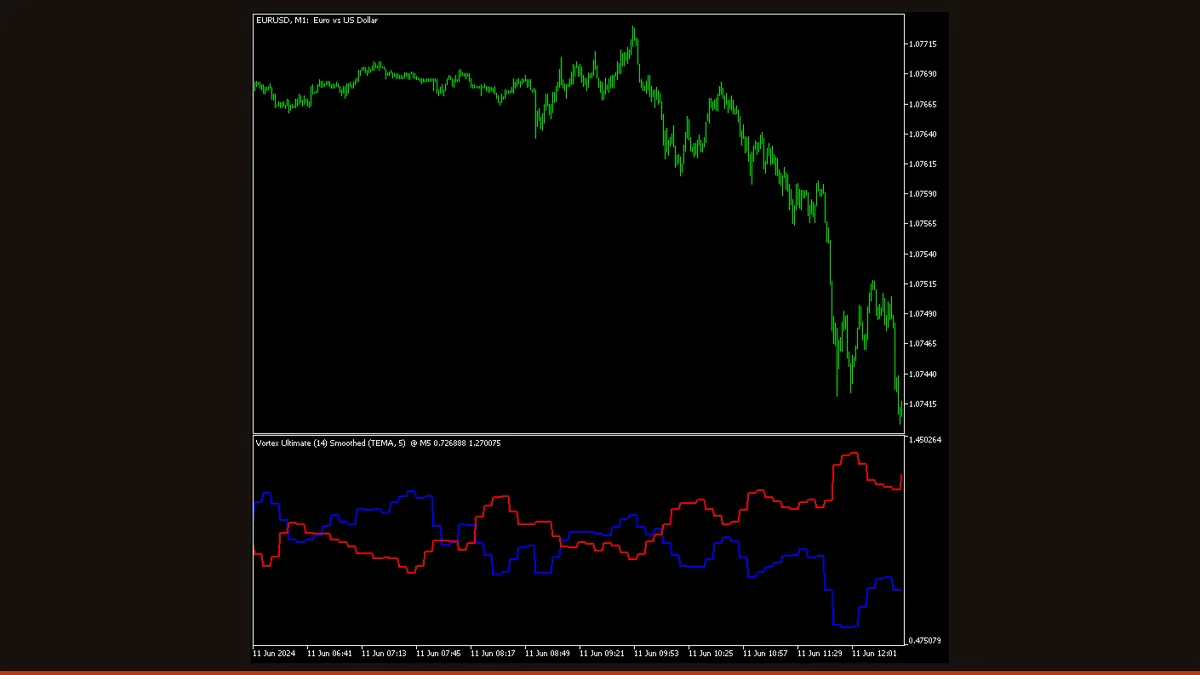 Vortex Indicator on an MT4 chart showing the VI+ and VI− lines crossing to mark a new trend