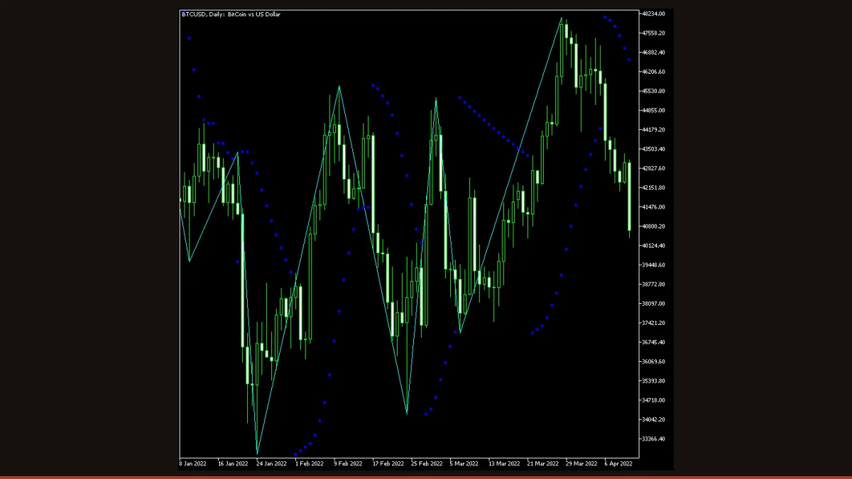 ZigZagOnParabolic indicator on an MT4 forex chart, drawing lines between swing highs and lows confirmed by Parabolic SAR flips during a consolidation and breakout